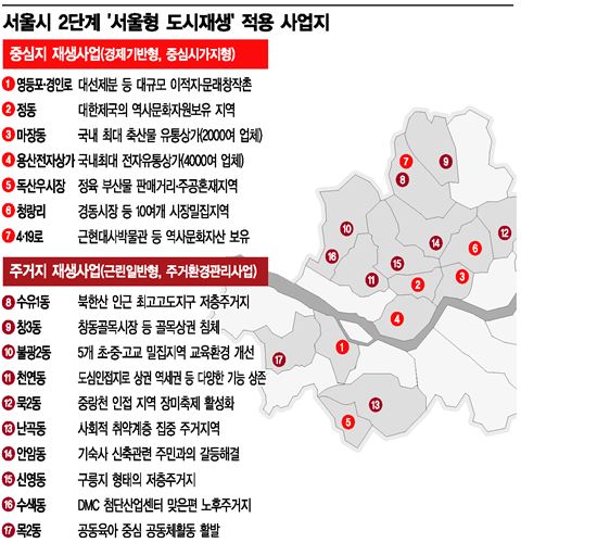 서울시 도시재생 