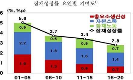 [성장 갈림길]2%대 잠재성장률…고령화 그림자 드리우나 