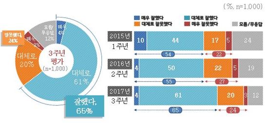 경기도민 65% "남경필지사 3년간 도정 잘 이끌었다"