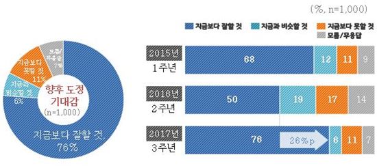 경기도민 65% "남경필지사 3년간 도정 잘 이끌었다"