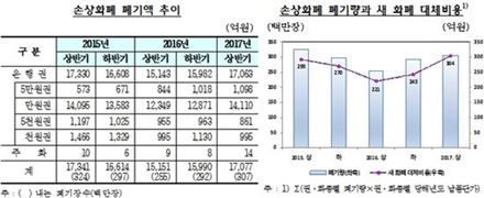 상반기 손상화폐 규모 1.7조…교체비용만 304억 