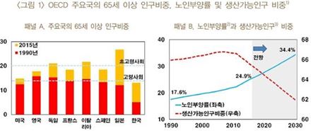 '저출산 그림자' 잠재성장률 2%대…韓 육아휴직 급여, 북유럽 '절반' 