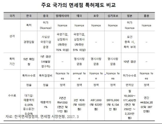 [인허가의 덫②]'면세점 스캔들' 대형참사 부른 폐쇄적 제도…어떻게 만들어졌나