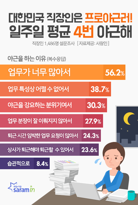 퇴근없는 대한민국…일주일에 4일은 야근