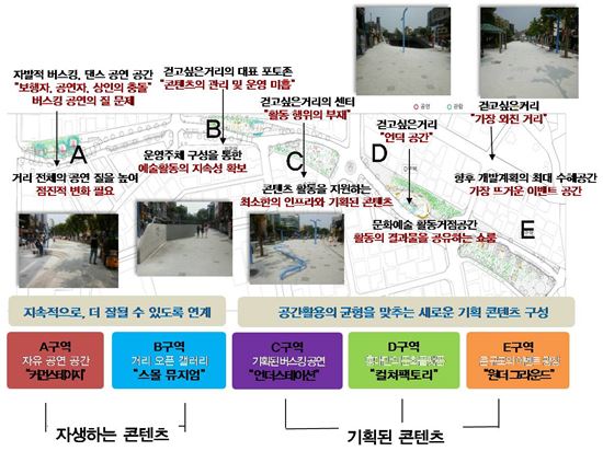 구역별 조성 내용 