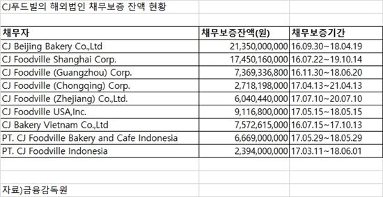 '수장'까지 교체된 CJ푸드빌의 험난한 K-푸드…적자 늪 속 늘어나는 빚보증