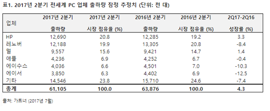 PC시장 5년째 침체…2분기 역대 최저 출하량