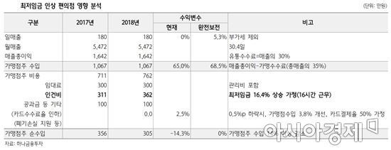 [편의점 잔혹사③]최저임금'↑' 점주 수입 반토막…"알바생 줄일 수 밖에"