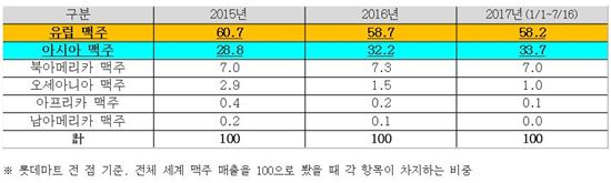 수입 맥주 시장서 '아시아' 약진…日 맥주가 1위 