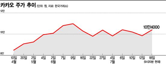 이전상장 카카오, 2분기 실적이 분수령