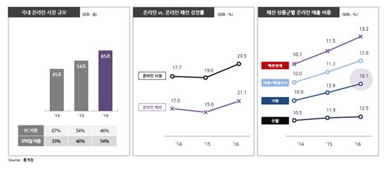 '딸깍' 주문이 완료됐습니다…옷도 클릭으로 산다