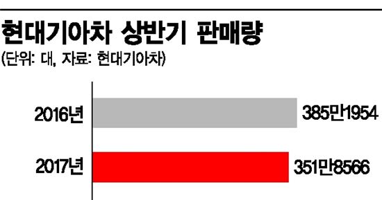 현대기아차, 상반기 실적 먹구름…영업익 전년比 16%↓ 전망