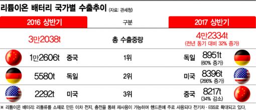 中서 밀린 전기車 배터리, 유럽서 고속충전