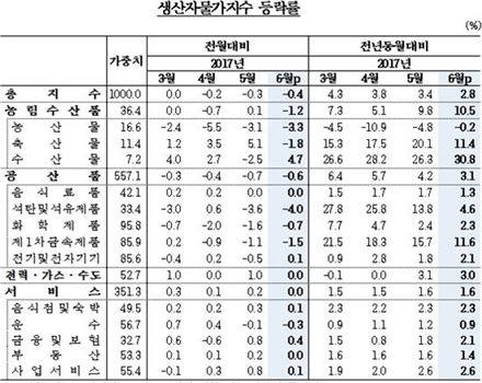 생산자물가지수 올들어 '최저'…'유가 하락' 여파 