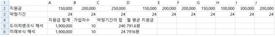 미래부 관계자의 해석과 도이치뱅크의 해석에 따른 월평균 지원금 차이.