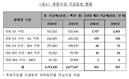 다단계 판매원 33만명 느는 동안…후원수당 받는 판매원은 2만명만↑