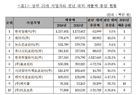 다단계 판매원 33만명 느는 동안…후원수당 받는 판매원은 2만명만↑