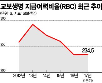 교보생명, 자본확충 노력 계속된다