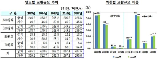 잠자던 동전 '408억' 지폐로 교환