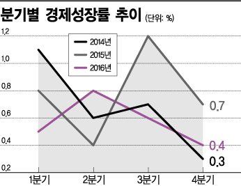 <2014~2016년 분기별 경제성장률 추이>