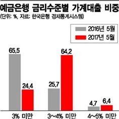 저금리대출 실종…1~2%대 가계대출 1년새 3분의 1