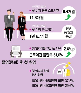 1년 걸려 취업하지만…첫 월급 150만원 미만이 54%
