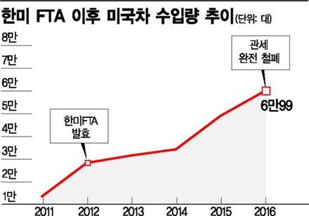 "틀렸어요 트럼프, 한국車는 꺾이고 미국車는 늘었어요"