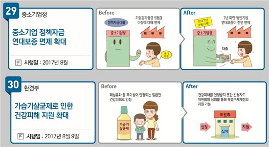 [하반기 달라지는것]가습기살균제 특별법 시행…창업 7년미만 기업 연대보증 면제