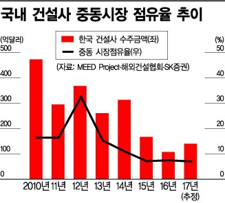 건설업, 상승 뒷심 보여주마