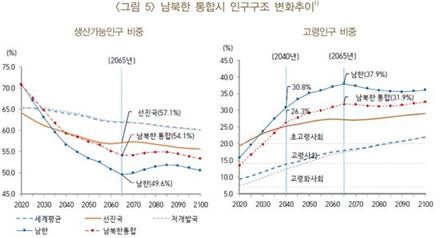 "통일도 고령화 현상 못막아…北 출산율 '관건'" 