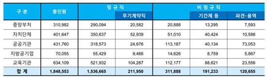 공공부문 비정규직 규모