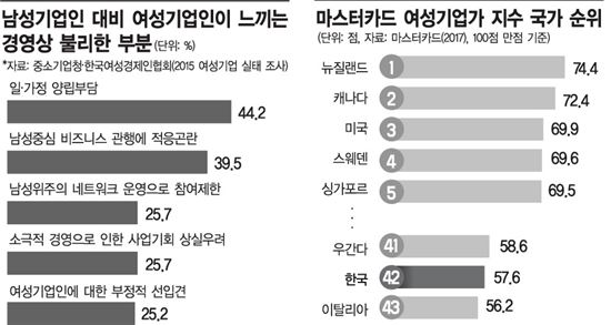 女사장으로 살기, 중국·우간다보다 힘든 한국