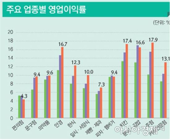 [편의점의 눈물①]최저임금도 못버는 점주 "정리하고 알바전환할까봐요"