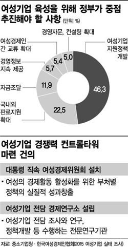 "대통령 직속 여성경제위원회부터 만들어야"