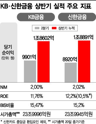 '1% 용호상박 혈투' 신한·KB…"이제부터 진검승부"