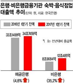 최저임금 직격탄 '숙박·음식점'…제2금융 대출 증가폭 '최대'