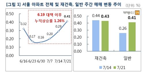 "약발 다했나"…6·19 대책 한 달, 서울 아파트값 1.26% 상승