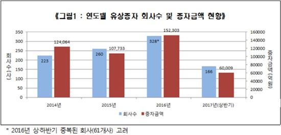 상반기 유상증자 2.5% ↑·무상증자 51.7% ↑