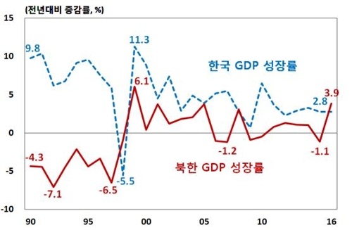 북한 경제성장률 17년 만에 최고...남한 앞질러