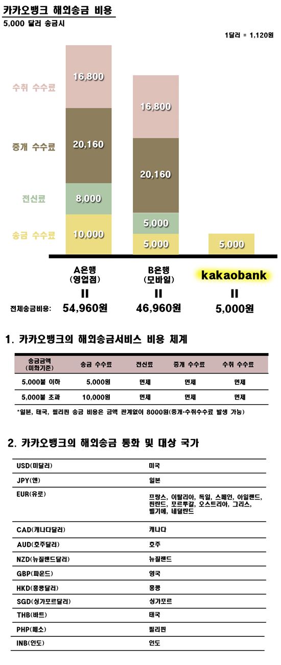 카카오뱅크 '파격적' 해외송금 수수료…5천달러 이하 5천원, 초과 1만원