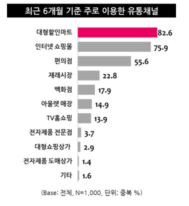 자료=엠브레인