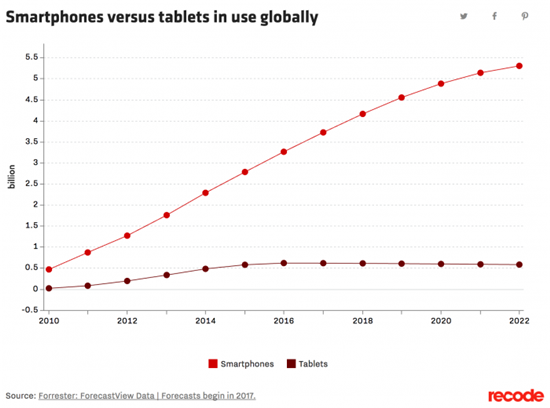 대화면폰 뜨자 태블릿 침체…中 65% 대화면폰 선호