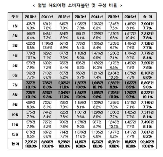 자료=한국소비자원