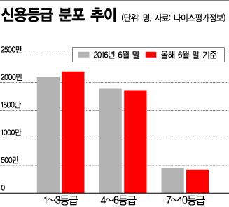 4명 중 1명 '1등급'…신용등급 인플레 주의보
