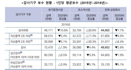 "국내 상장사 감사기구 보수, 英·美 20~50% 수준에 불과"