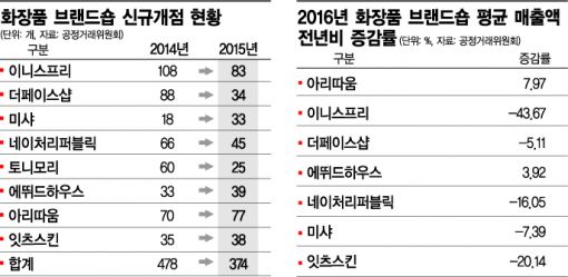 '한집 건너 한집' 화장품 브랜드숍의 비명…사드·연중세일에 '퇴보' 
