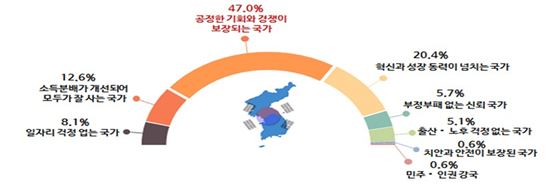 ▲향후 우리나라가 지향해야 할 바람직한 국가상 관련 설문조사 [자료 = 기획재정부, KDI]