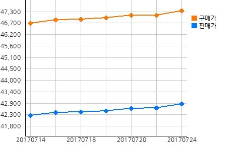 오늘(24일)의 국제증시 및 금시세