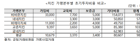 '치느님의 분노'…치킨 가맹본사 점포당 영업익 최대 4000만원 챙겨 