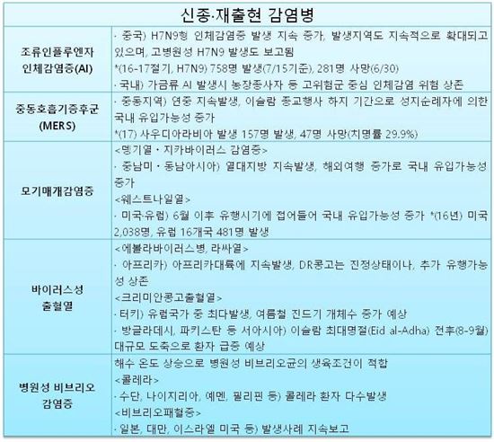 올 하반기 조심해야 할 10대 감염병은?